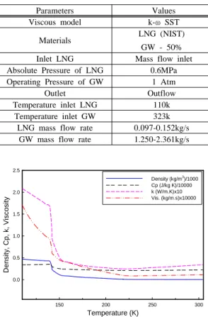 Table 1: Geometric parameters of heat exchanger.