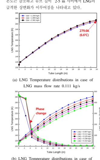 Figure 6: Temperature distribution of LNG 
