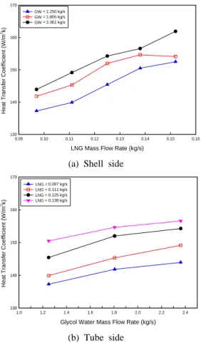 Figure 10: Heat transfer coefficient