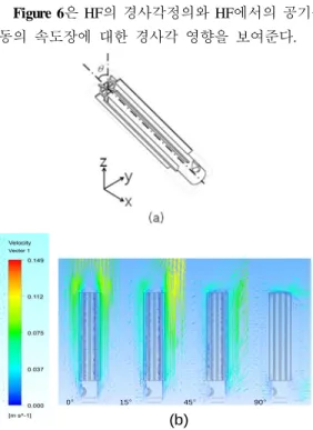 Figure 7: Predicted array-based heat transfer co- co-efficients, h a , of a HF as a function of declination  an-gles 