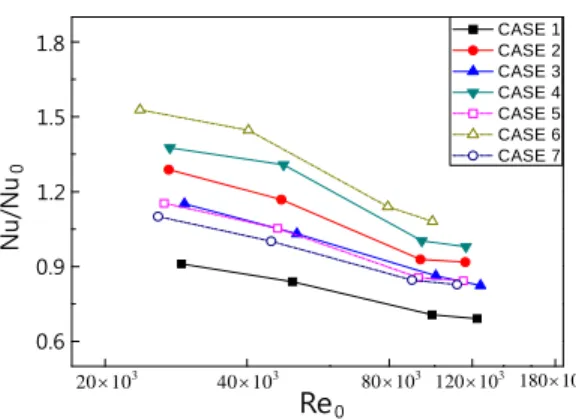 Figure 9: Ratio of average Nusselt number with  and without ribs against the reference Reynolds  number for fixed pumping power.