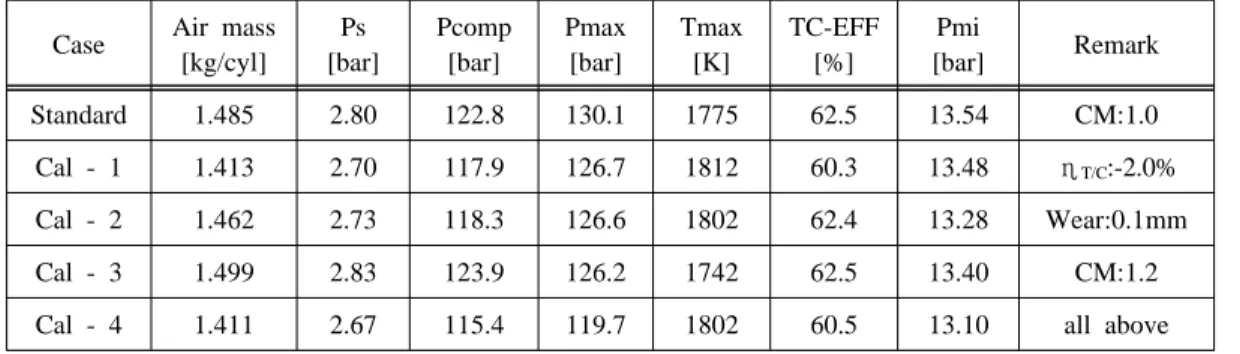 Table 2: Comparison for calculation results between  TOPCODE’s and Author’s