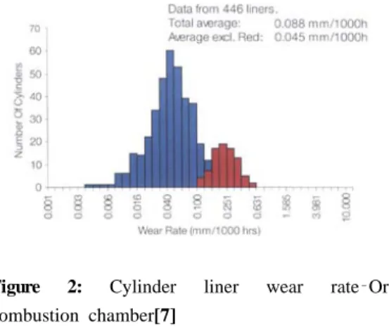 Figure 2: Cylinder liner wear rate–Oros  combustion chamber[7] 경 증가분)이 0.1 mm일 때의 Blow-by  가스량을 예 측하고 이에 의한 성능의 저하정도를 계산하였다