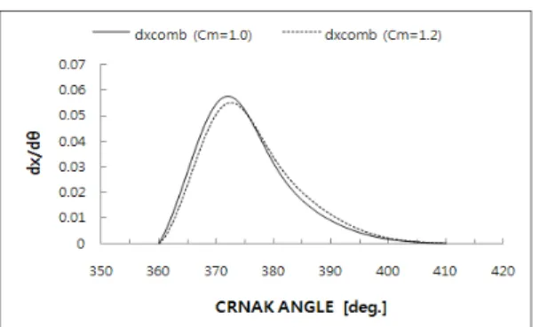 Figure 3: Comparison of the pattern according to  Index of ROHR 3.4  열화인자들의  종합적  영향     이상으로 엔진성능에 영향을 주는 세 가지 요 소의 열화 및 마모 등을 가정하여,  각각의 열화 현 상으로 인한 엔진 성능의 변화를 예측하였다