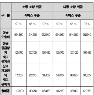 그림 4. 서비스 수준에 따른 운용비용 그래프 Figure 4. a graphic chart of operation cost by sevice level