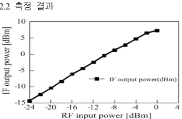 Figure 4: Measured IF output power vs RF input  power of the proposed downconverter MMIC.