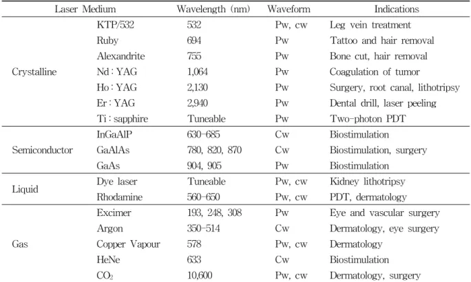 Table  1.  Types  of  Medical  Laser 4)