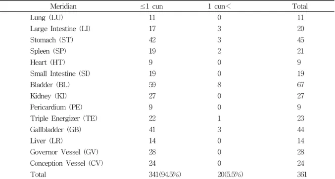 Table  4.  Numbers  of  Acupoints  on  Each  Meridians  According  to  the  Depth