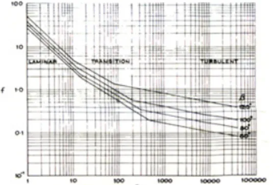 Figure 3 에서  주어진  실험치를  Curve Fitting  Method를 사용하여 쉐브론 각에 따라   ∙      의  수식으로 표현하였다.