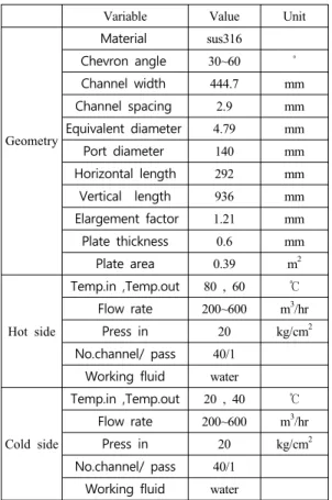 Table 1은  동일한  쉐브론  각을  갖는  경우의  Model 1에 대한 해석조건을 나타낸다.  유량의 범 위는 각 모델의 제한 유량까지 적용하였으며 압력 은 판형열교환기가 견딜 수 있는 압력을 최대 약  50bar로 가정하여 그 이하의 적당한 입구압력을 선 정하였다