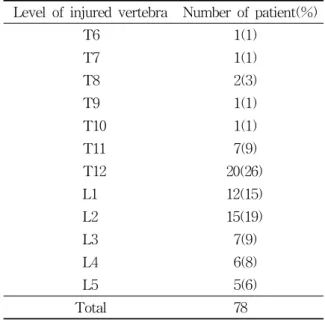 Table  2.  Level  of  Injured  Vertebra도출된  자료는  일원분산분석(Oneway  analysis  of 