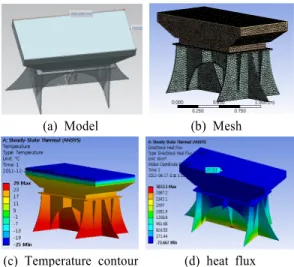Table 1: Total heat intake rate of DME storage tank.