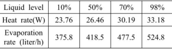 Table 4: Heat intake rate with 10' rolling.