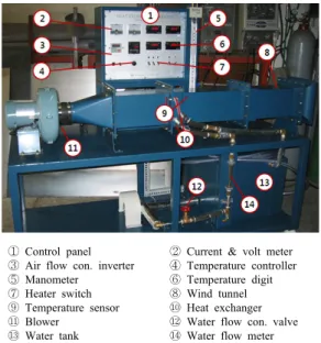 Table 1: Specification of experimental apparatus