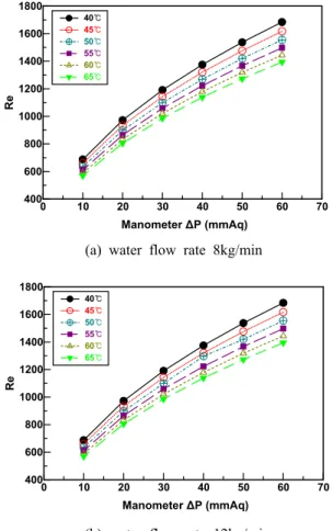 Figure 3: Reynolds number variation according to  air flow rate at water temperature change.