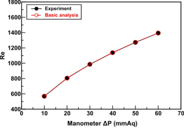 Figure 6: Heat transfer rate variation according to  air flow rate at water temperature change