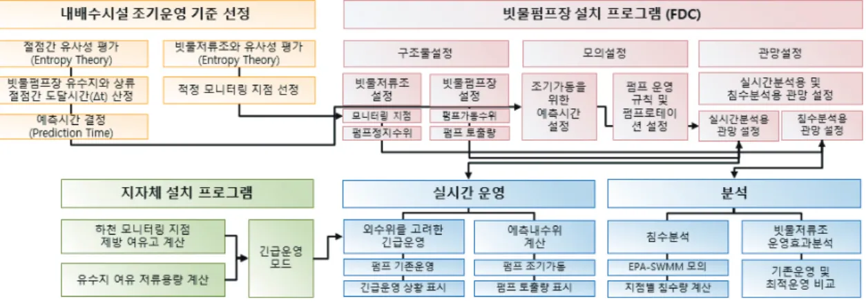 그림 7. Flood Drainage Control (FDC)의 흐름도