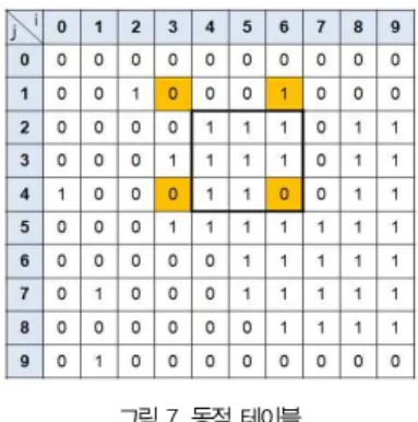 표 2. 웹캠 모델