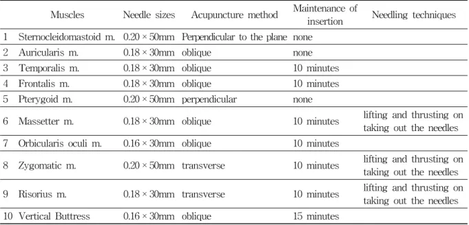 Table  1.  Order  of  Treated  Muscles,  Needle  Sizes,  Acupuncture  Method,  Maintenance  of  Insertion,  and  Needling  Techniques  of  Miso  Facial  Rejuvenation  Acupuncture  on  Intractable  Facial  Palsy  Patients