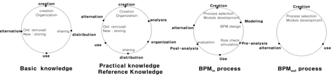 Fig. 5 shows PKMS system architecture. It shows components for process-oriented knowledge management from the BPM lifecycle perspective