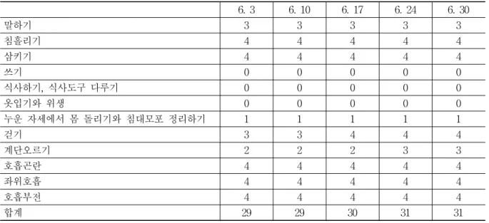 Table  2.  The  Clinical  Progress  of  K-ALSFRS-R
