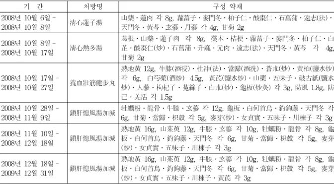 Table  5.  Herbal  Medication