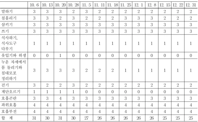 Table  9.  The  Clinical  Progress  of  Symptoms  (VAS)