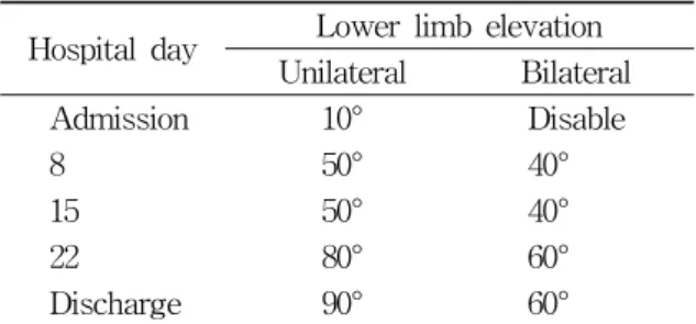 Table  2.  Change  of  Lower  Limb  Elevation  Angle  during  1st  Admission  Period