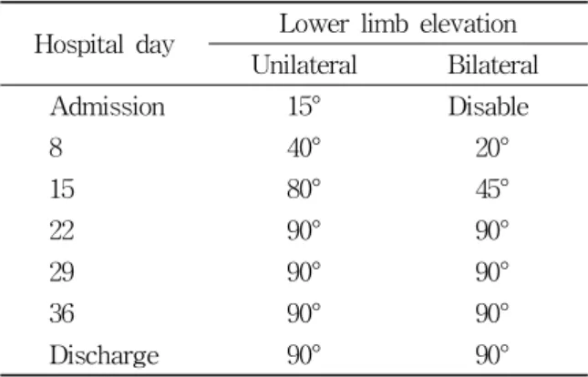 Table  4.  Change  of  Lower  Limb  Elevation  Angle  during  2nd  Admission  Period
