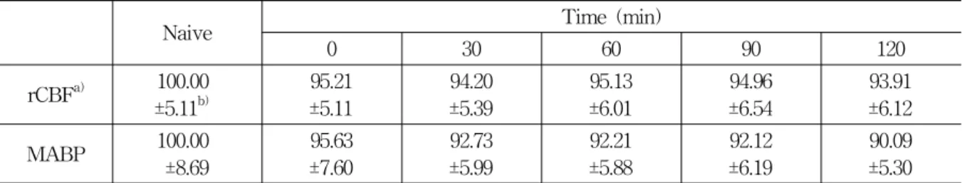 Table  2.  Effects  of  IDM  on  rCBF  and  MABP  Induced  by  TE 3   Supplementation  TE 2   Draining  in  Normal  Rats