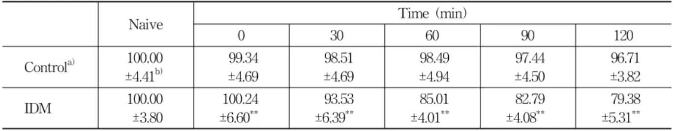 Fig.  4.  Inhibitory  effects  of  IDM  on  elevated  MABP  induced  by  TE 3 supplementation  TE 2 
