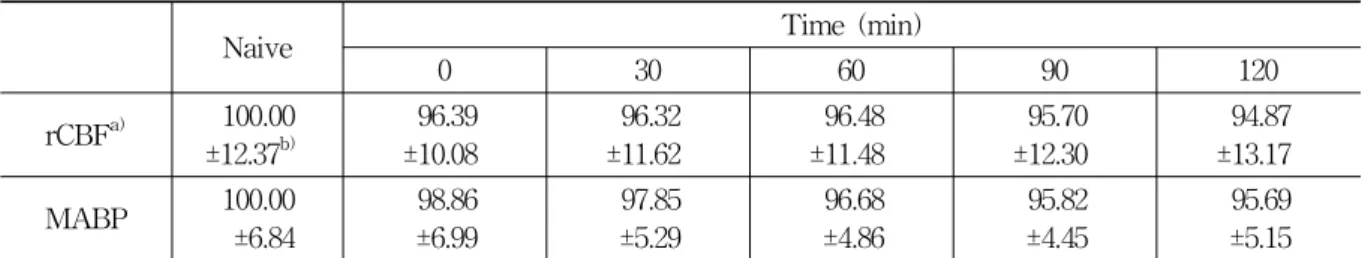 Fig.  6.  Inhibitory  effects  of  MTB  on  elevated  rCBF  induced  by  TE 3 supplementation  TE 2