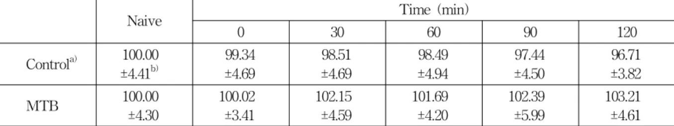 Table  7.  Inhibitory  Effects  of  MTB  on  Elevated  MABP  Induced  by  TE 3   Supplementation  TE 2   Draining  in  Normal  Rats 3