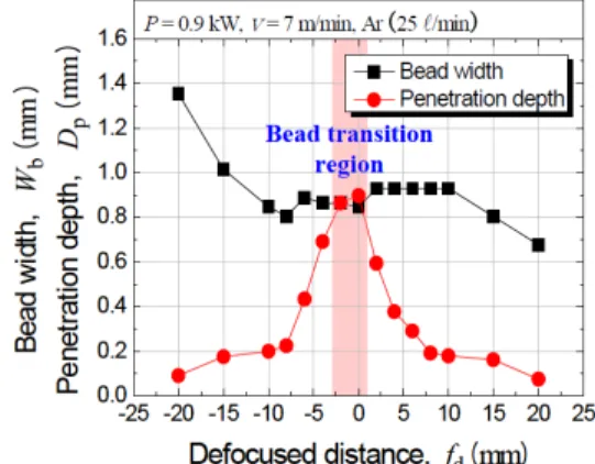 Figure 3: Bead appearance and cross section of weld with various defocused distance in STS304L bead  welding  by fiber laser