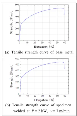 Figure 9은 1번 시편의 파단부 매크로 사진이다.  그림에서와 같이 모재부에서 파단이 시작되었으며  파면 관찰을 통해 모재에 기공이 존재함을 확인할  수 있는데,  파단의 시발점인 (c)부분을 확대한 (d)를  살펴보면 모재에 다수의 기공이 존재하고 있으며,  이 기공에 의한 응력집중이 파단의 원인이라 판단 된다