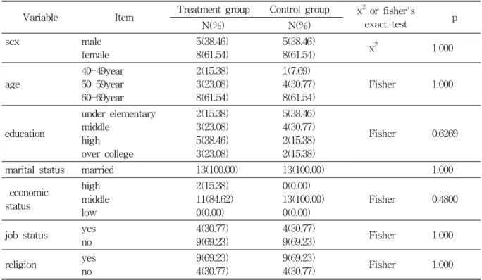Table  1.  Homogeneity  Test  between  Treatment  and  Control  Groups  on  General  Characteristics