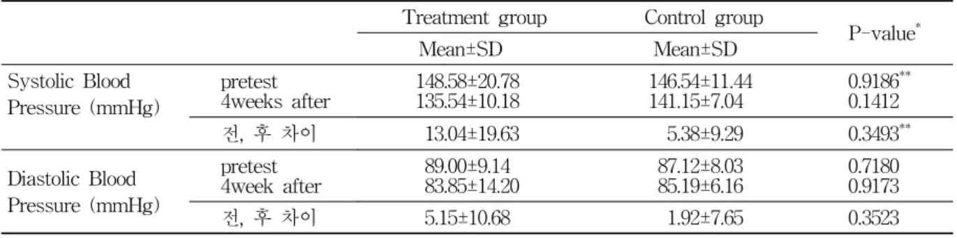 Table  3.  Comparison  of  Blood  Pressure  between  the  Treatment  Group  and  Control  Group
