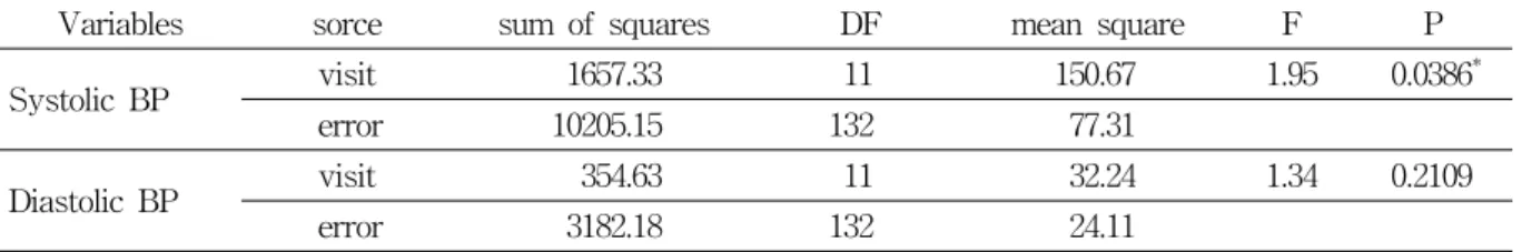 Table  5.  Blood  Pressure  Difference  According  to  Measurement  Visit.