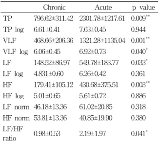 Table  2.  Comparison  of  Heart  Rate  Variability  (Time  Domain  Index)