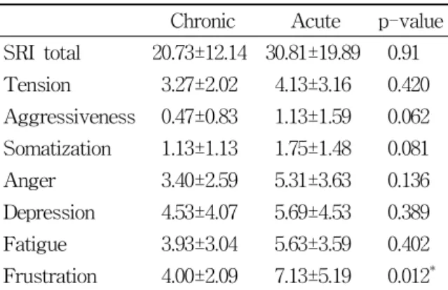 Table  4.  Comparison  of  Stress  Reaction  Index 평균값이  급성통증군에  비해  모두  낮게  측정되었으나 통계적으로  유의한  차이는  보이지  않았다(Table  4)