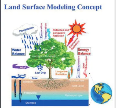 그림 1. Land Surface Model(LSM)의 기본 개념(https://ral.ucar.edu/)