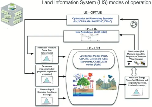 그림 4. Land Informaton System(LIS) modes of operation(https://lis.gsfc.nasa.gov/)
