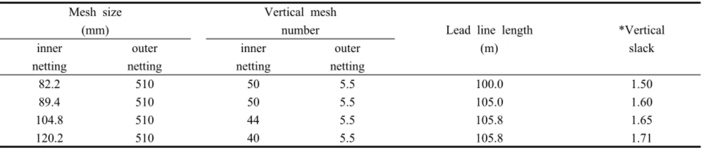 Table 1. Designed specification of the trammel nets used in the fishing experiment