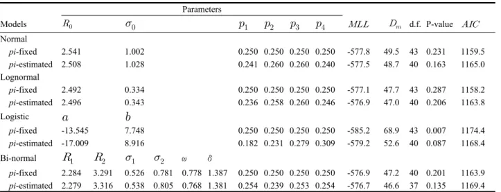 Table 3.  Parameter estimates and model deviance for each functional model