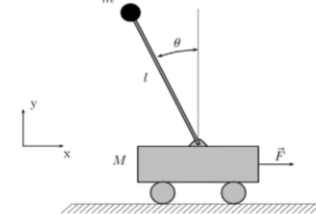 Figure 1: The inverted pendulum on cart system 