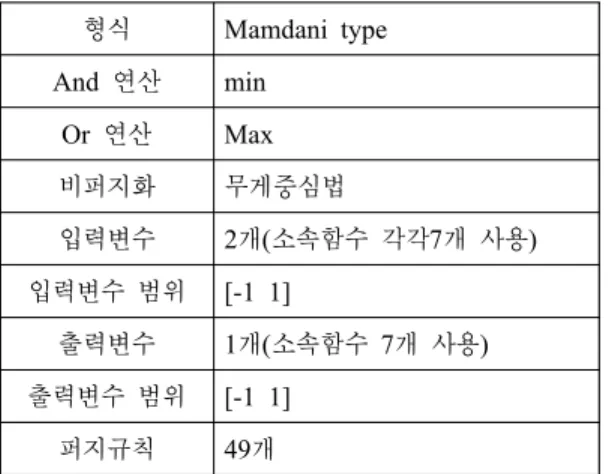Figure 2는 입 · 출력 소속함수의 모양을 나타낸 것 이다.