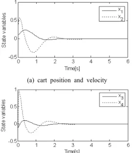 Figure 6: The state response of FCSC with  disturbance on the pole