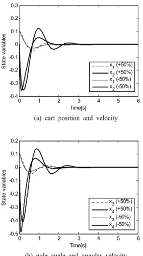 Figure 8: The state responses of FCSC with  parameter changes and noise