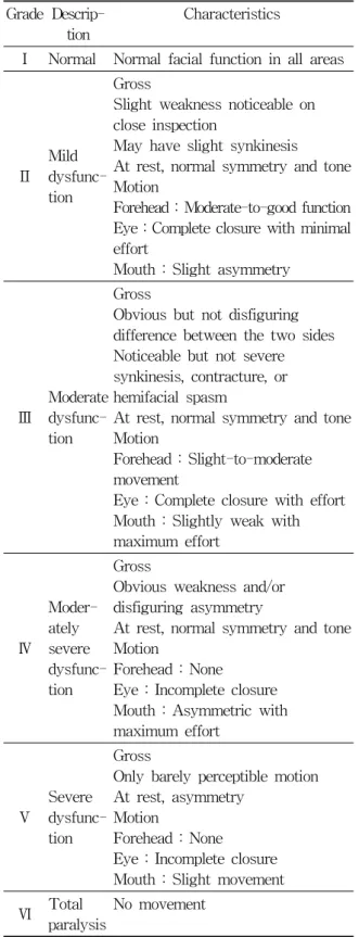 Table  1.  House-Brackmann  Classification  of  Facial  Function