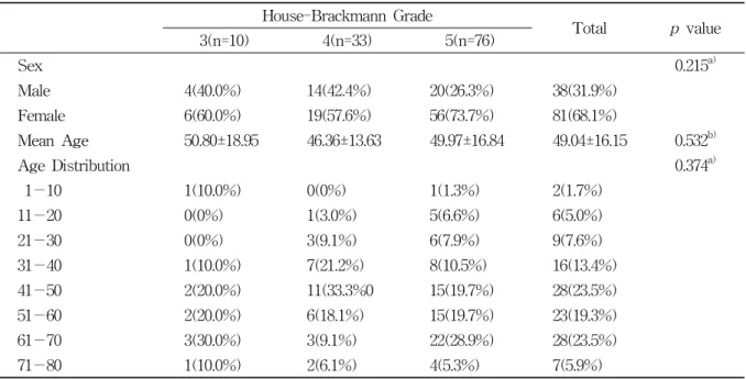 Table  3.  Demographic  Characteristics  of  Subjects  in  Facial  Palsy  Group